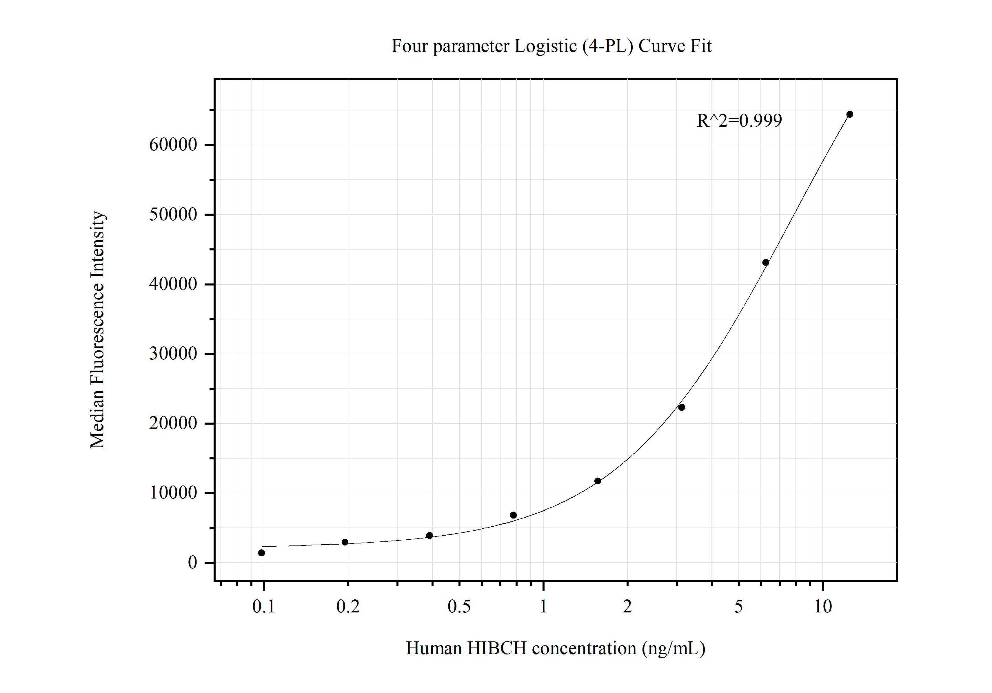 Cytometric bead array standard curve of MP50627-2